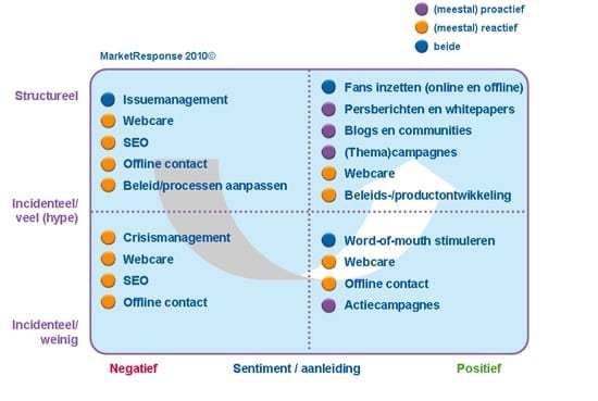 Figuur 1. ORM Matrix: mogelijkheden en implicaties voor ORM