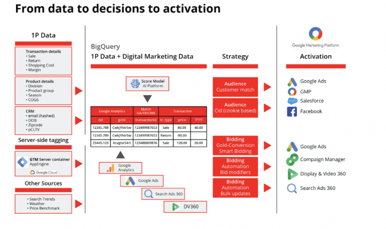Van data naar beslissingen naar activatie in een schema.