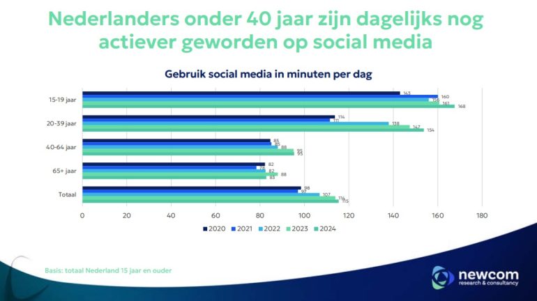 Gebruik social media in minuten per dag - Newcom 2024